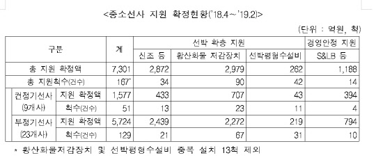 해양수산부 제공